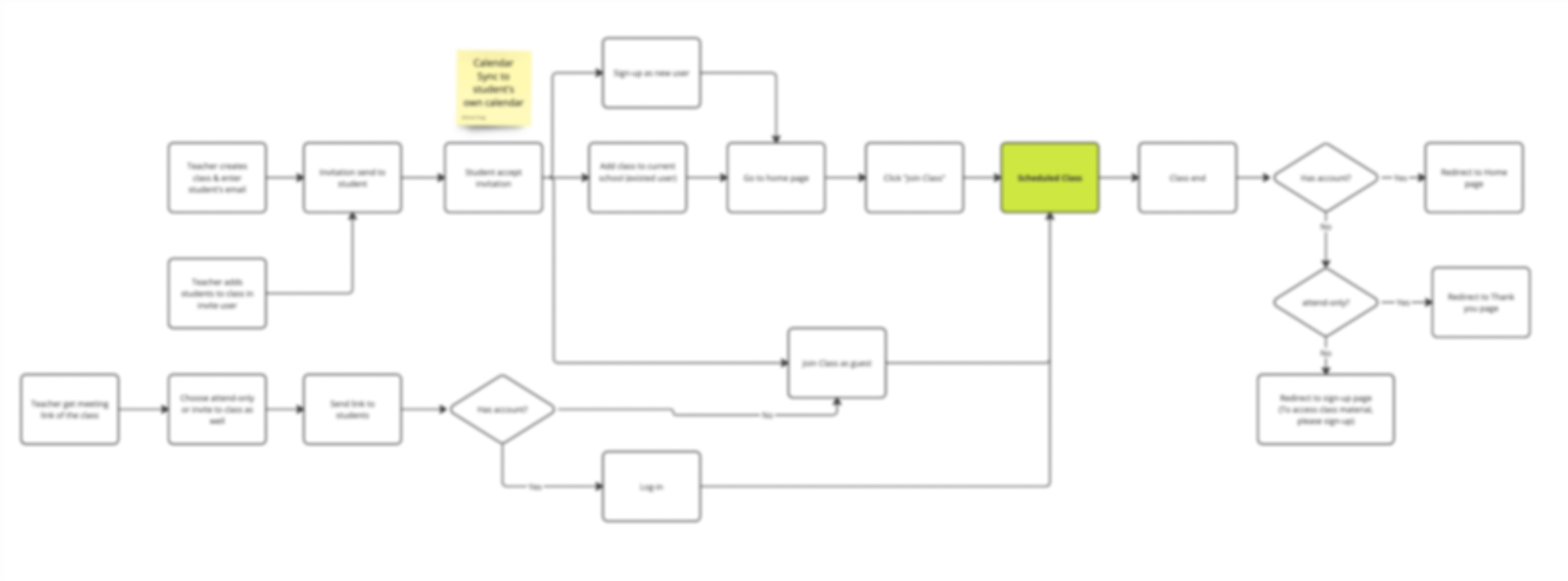 Process flow diagrams to plan endpoints and frictions within the integration process