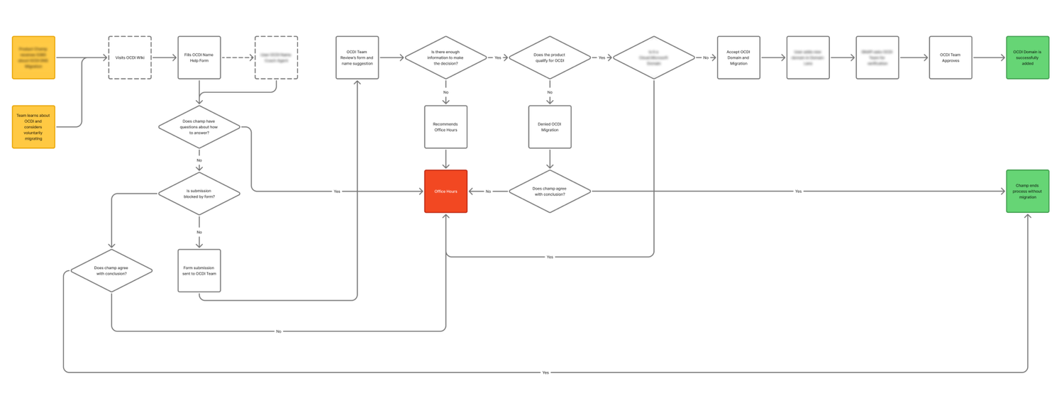 The migration request flow