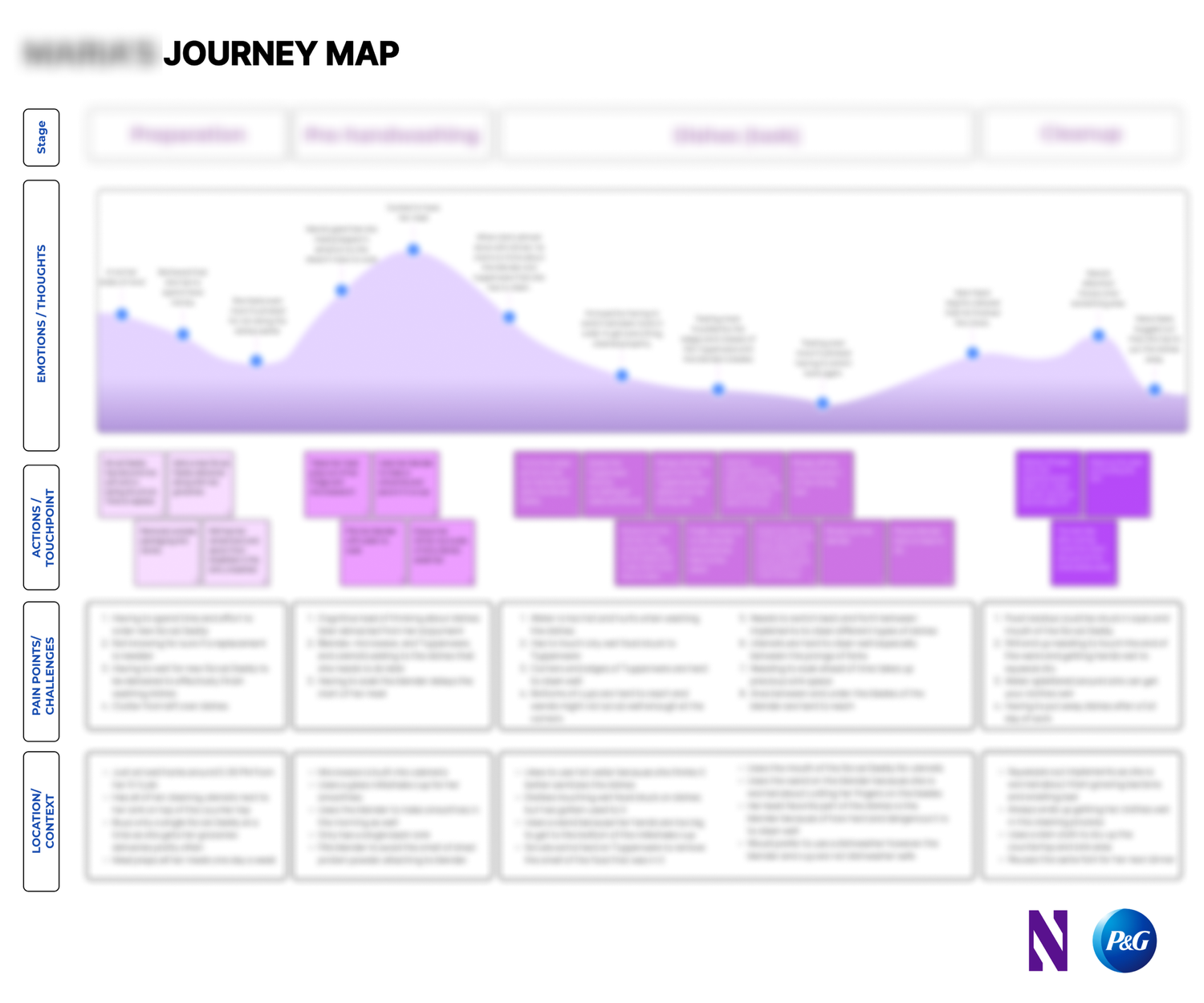 Journey map based on interviews and secondary research