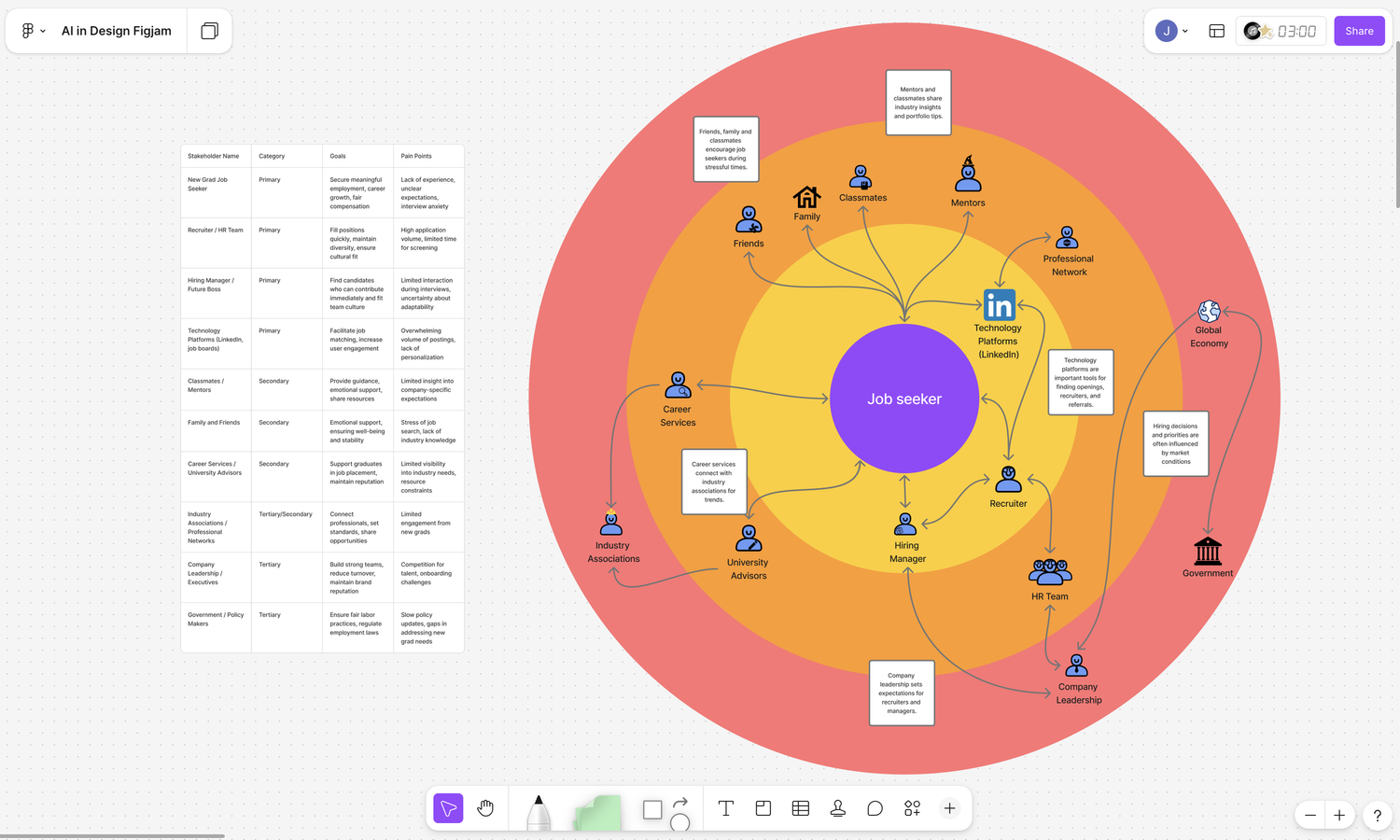 Secondary research and ecosystem mapping in FigJam