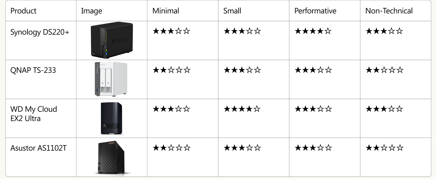 Competitor table scoring the Synology DS220+, QNAP TS-233, WD My Cloud EX2 Ultra and Asustor AS1102T out of five stars on minimal, small, performative and non-technical. No product scores well on all four.